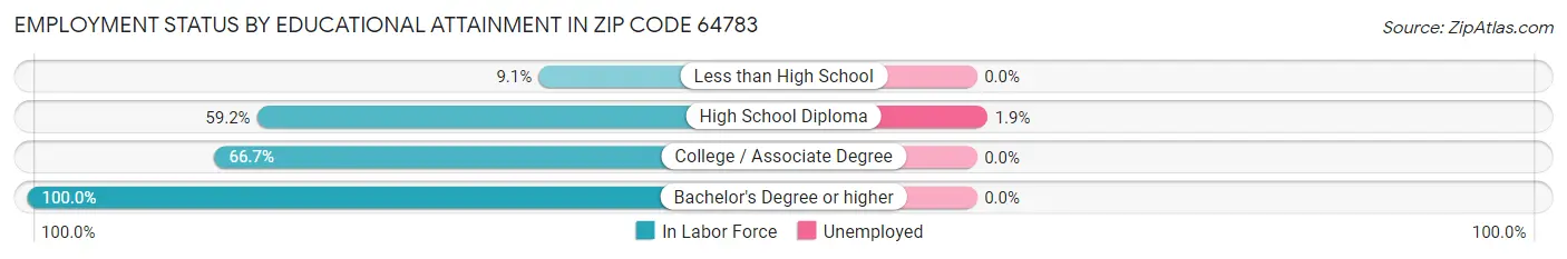 Employment Status by Educational Attainment in Zip Code 64783
