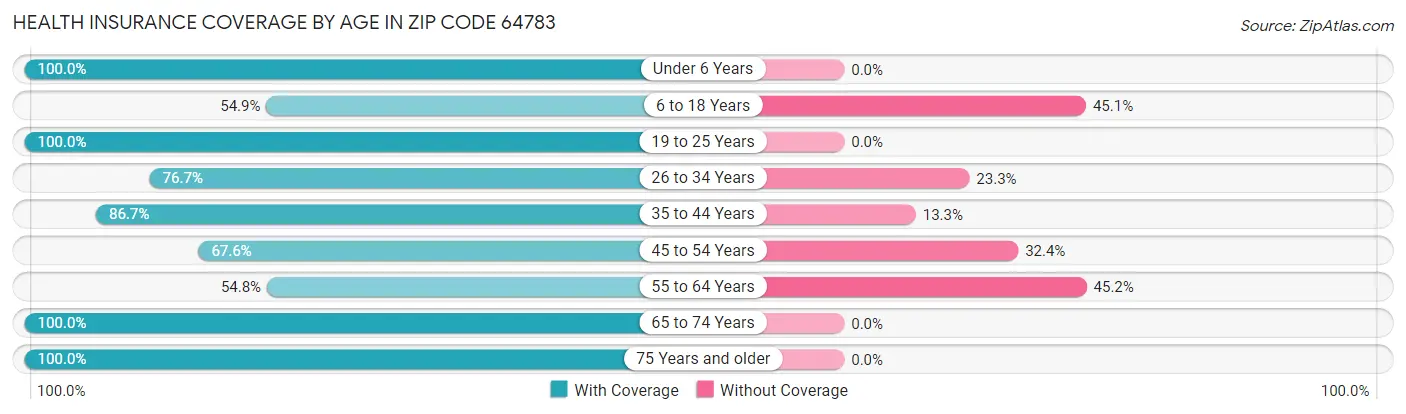 Health Insurance Coverage by Age in Zip Code 64783