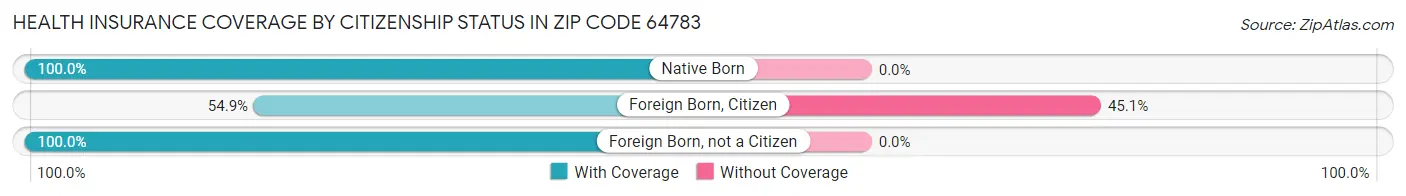 Health Insurance Coverage by Citizenship Status in Zip Code 64783