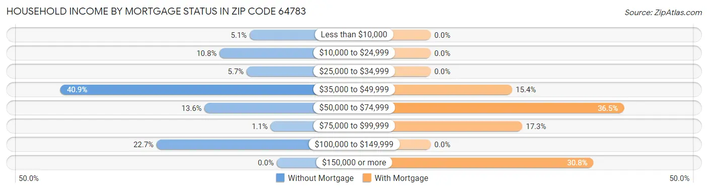 Household Income by Mortgage Status in Zip Code 64783
