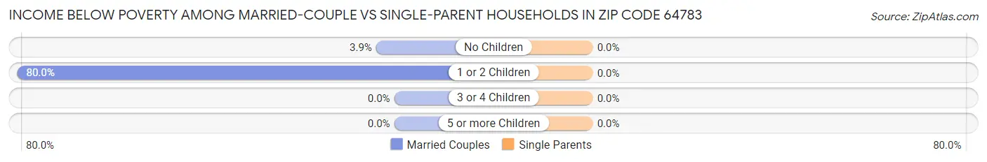 Income Below Poverty Among Married-Couple vs Single-Parent Households in Zip Code 64783