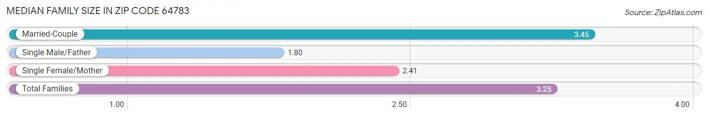 Median Family Size in Zip Code 64783