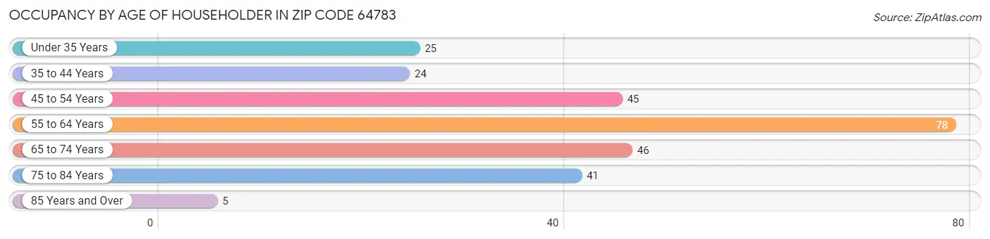 Occupancy by Age of Householder in Zip Code 64783