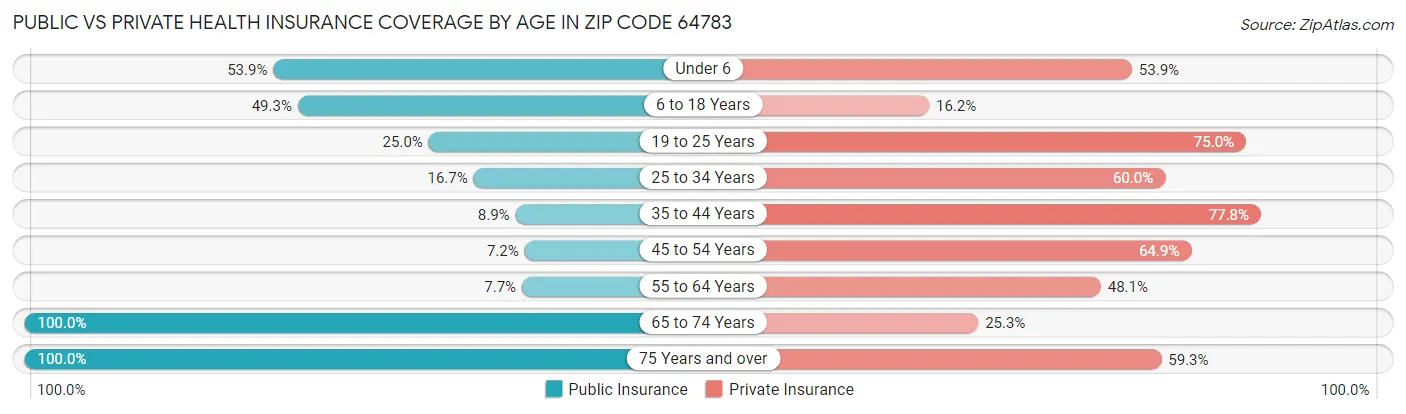 Public vs Private Health Insurance Coverage by Age in Zip Code 64783