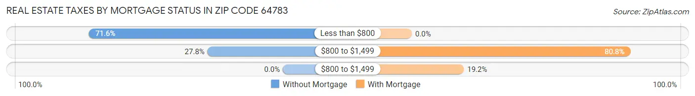 Real Estate Taxes by Mortgage Status in Zip Code 64783