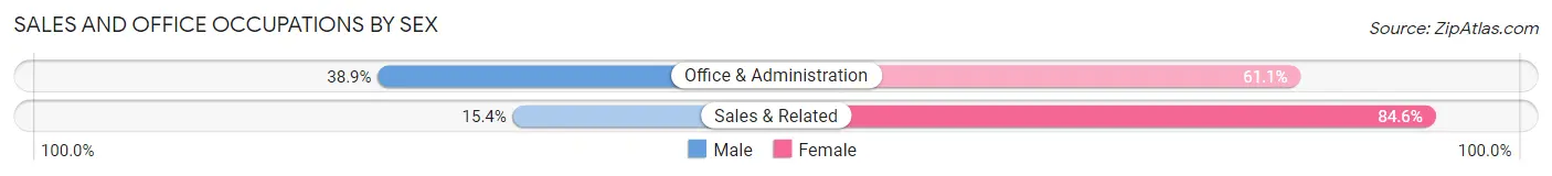 Sales and Office Occupations by Sex in Zip Code 64783