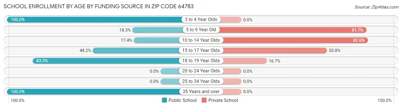 School Enrollment by Age by Funding Source in Zip Code 64783