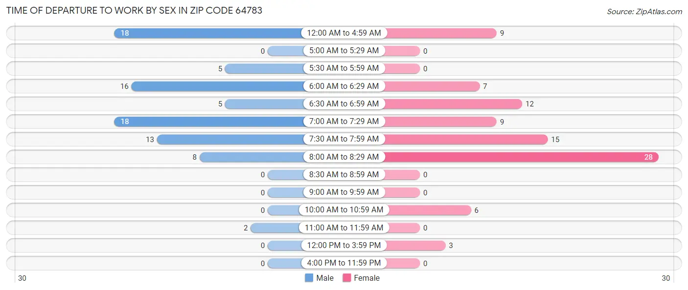 Time of Departure to Work by Sex in Zip Code 64783