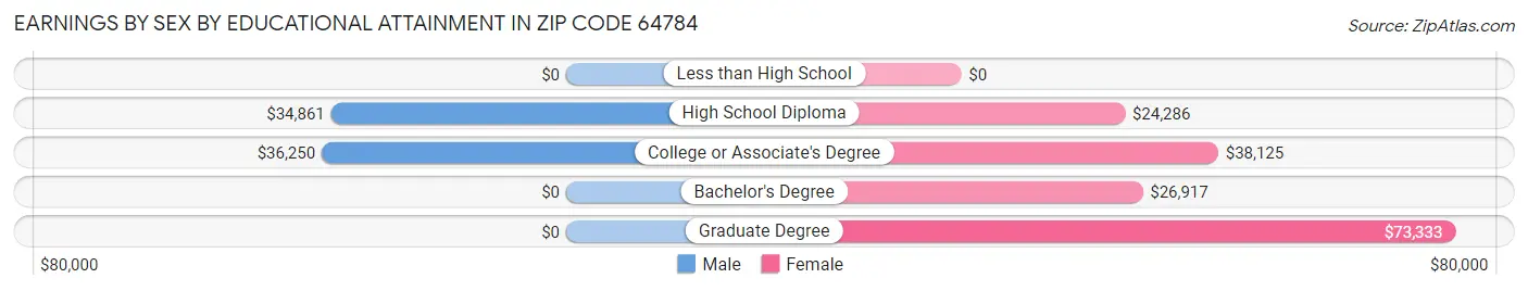 Earnings by Sex by Educational Attainment in Zip Code 64784