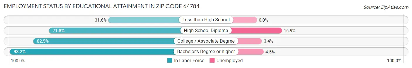 Employment Status by Educational Attainment in Zip Code 64784