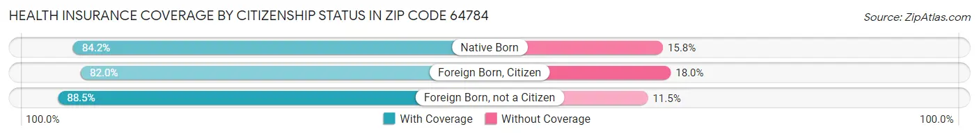 Health Insurance Coverage by Citizenship Status in Zip Code 64784