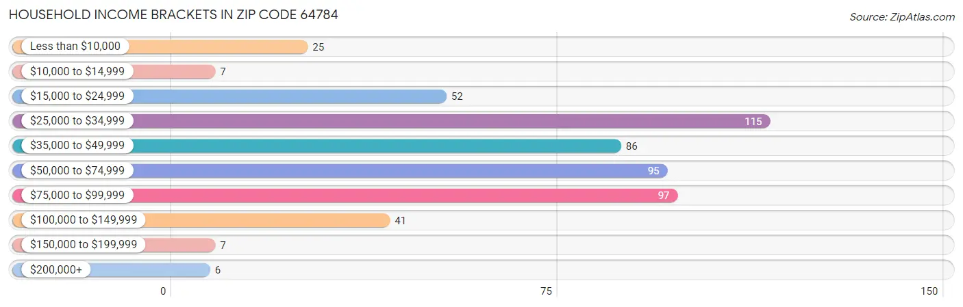 Household Income Brackets in Zip Code 64784