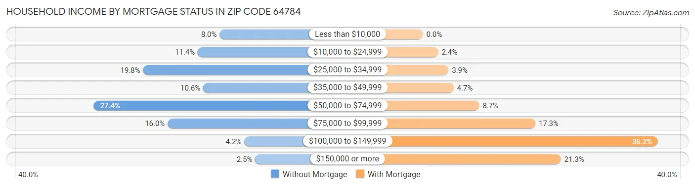 Household Income by Mortgage Status in Zip Code 64784