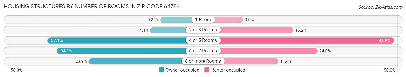 Housing Structures by Number of Rooms in Zip Code 64784