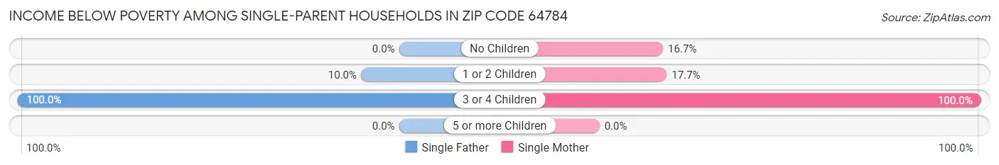 Income Below Poverty Among Single-Parent Households in Zip Code 64784