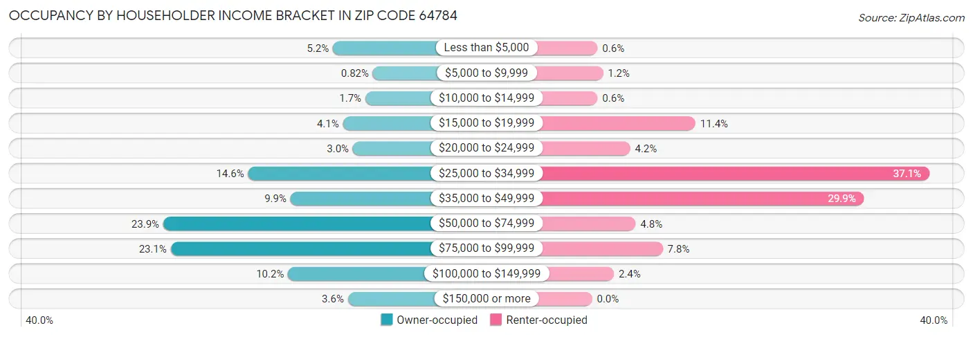 Occupancy by Householder Income Bracket in Zip Code 64784