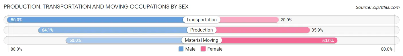 Production, Transportation and Moving Occupations by Sex in Zip Code 64784