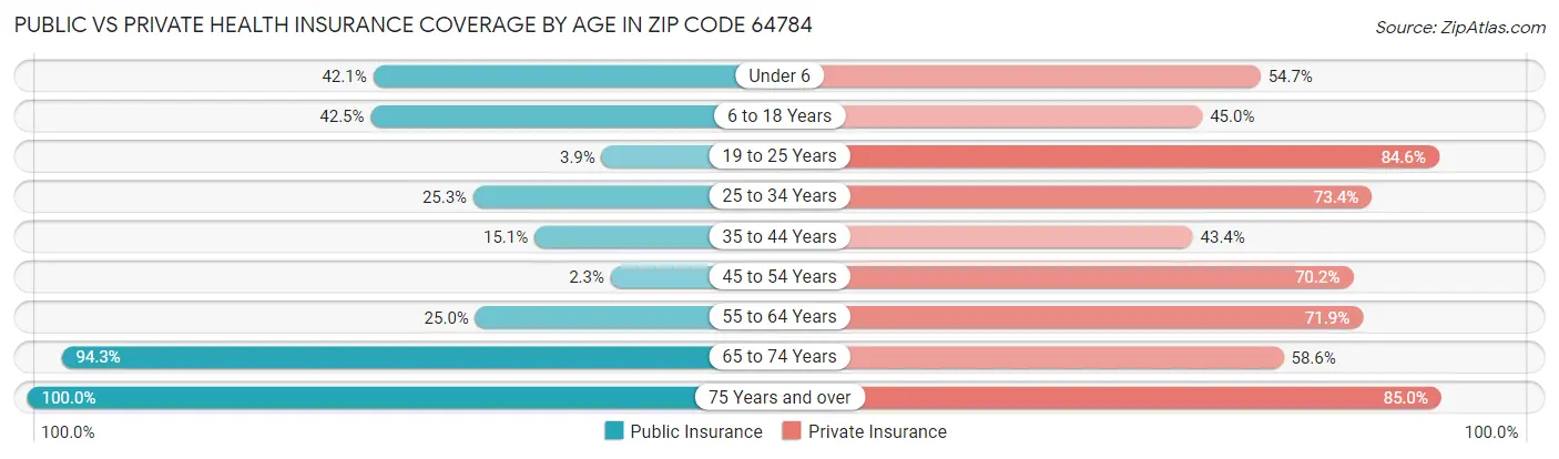 Public vs Private Health Insurance Coverage by Age in Zip Code 64784