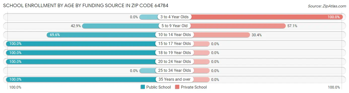 School Enrollment by Age by Funding Source in Zip Code 64784