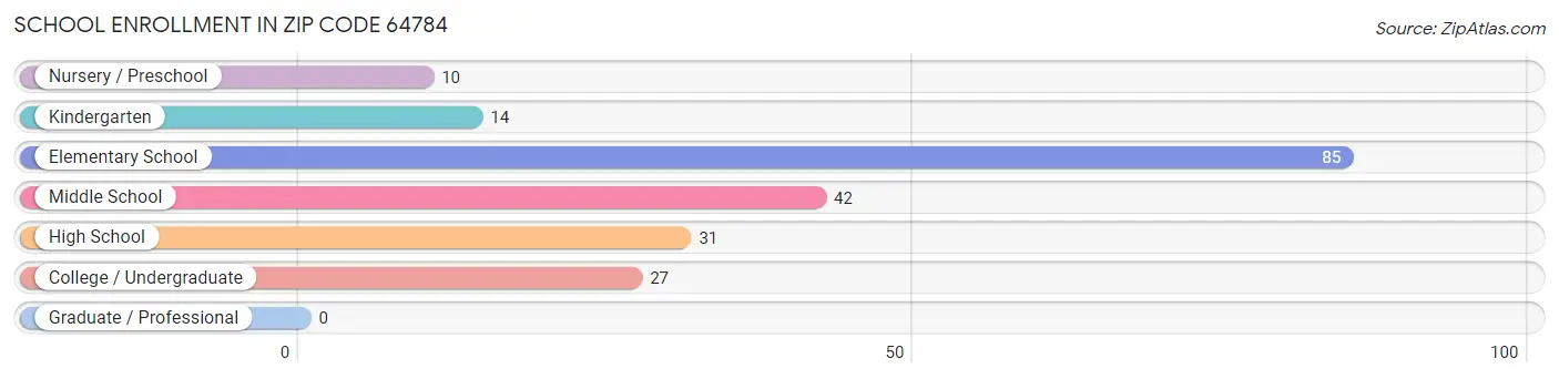 School Enrollment in Zip Code 64784