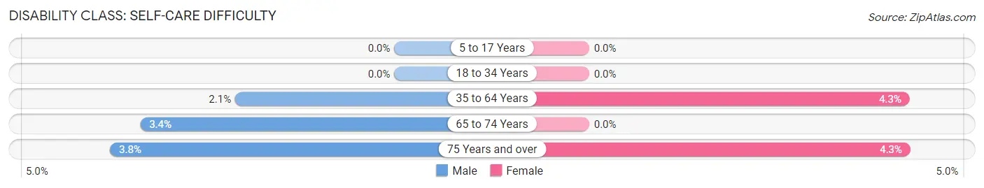 Disability in Zip Code 64784: <span>Self-Care Difficulty</span>