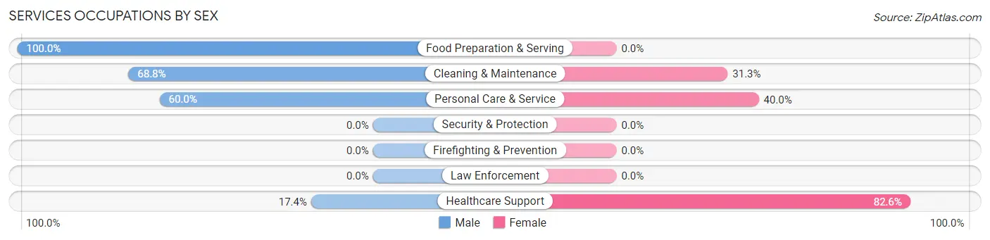 Services Occupations by Sex in Zip Code 64784