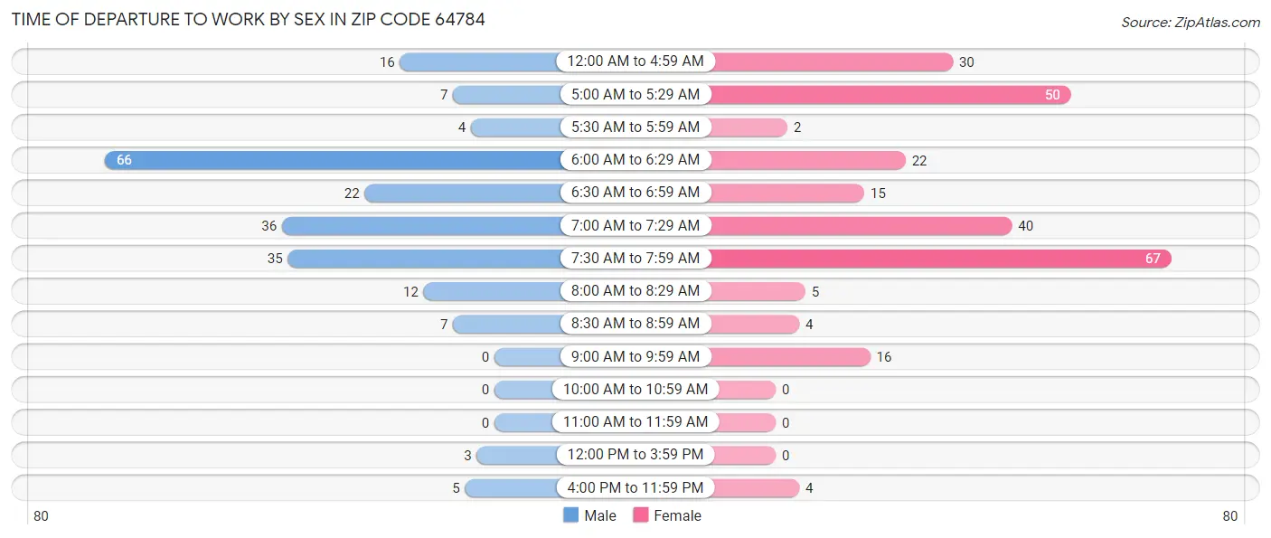 Time of Departure to Work by Sex in Zip Code 64784