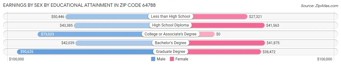 Earnings by Sex by Educational Attainment in Zip Code 64788
