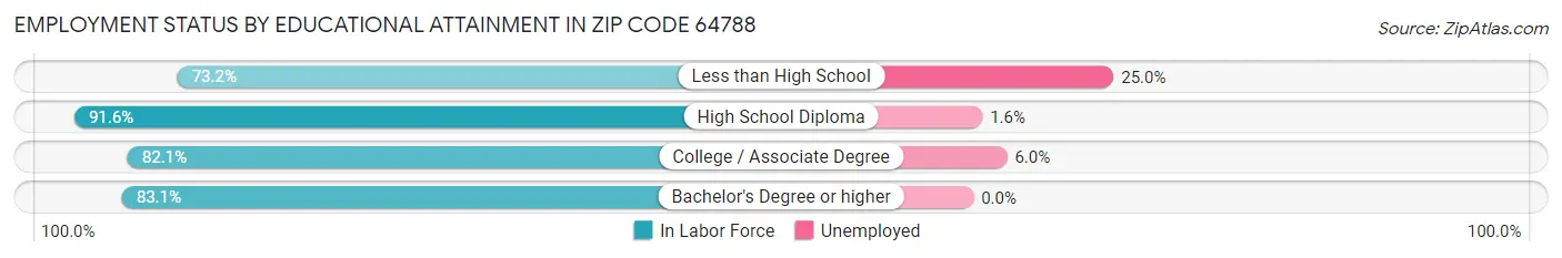 Employment Status by Educational Attainment in Zip Code 64788