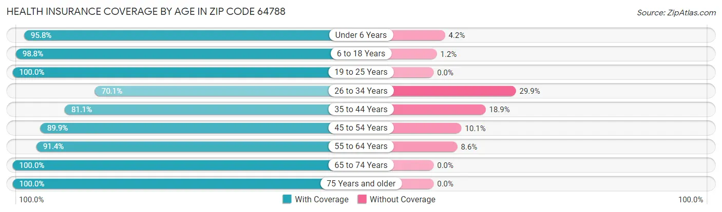 Health Insurance Coverage by Age in Zip Code 64788