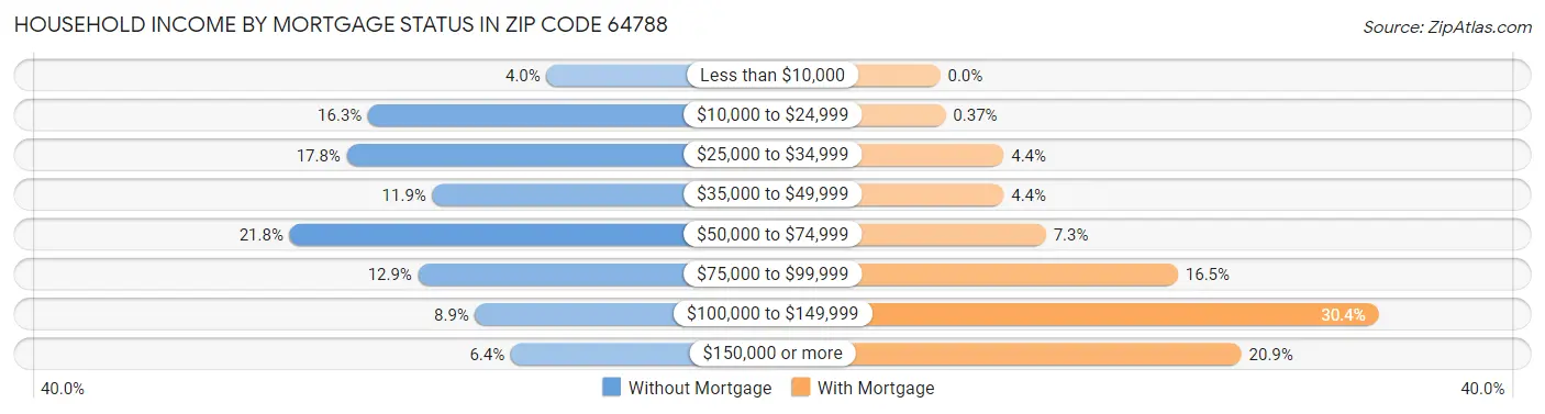 Household Income by Mortgage Status in Zip Code 64788