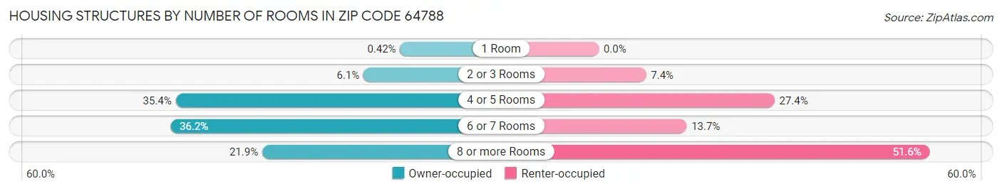 Housing Structures by Number of Rooms in Zip Code 64788