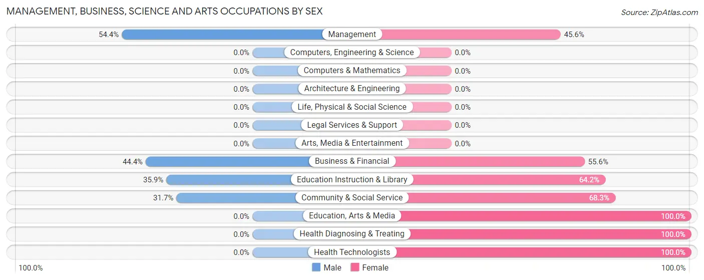Management, Business, Science and Arts Occupations by Sex in Zip Code 64788
