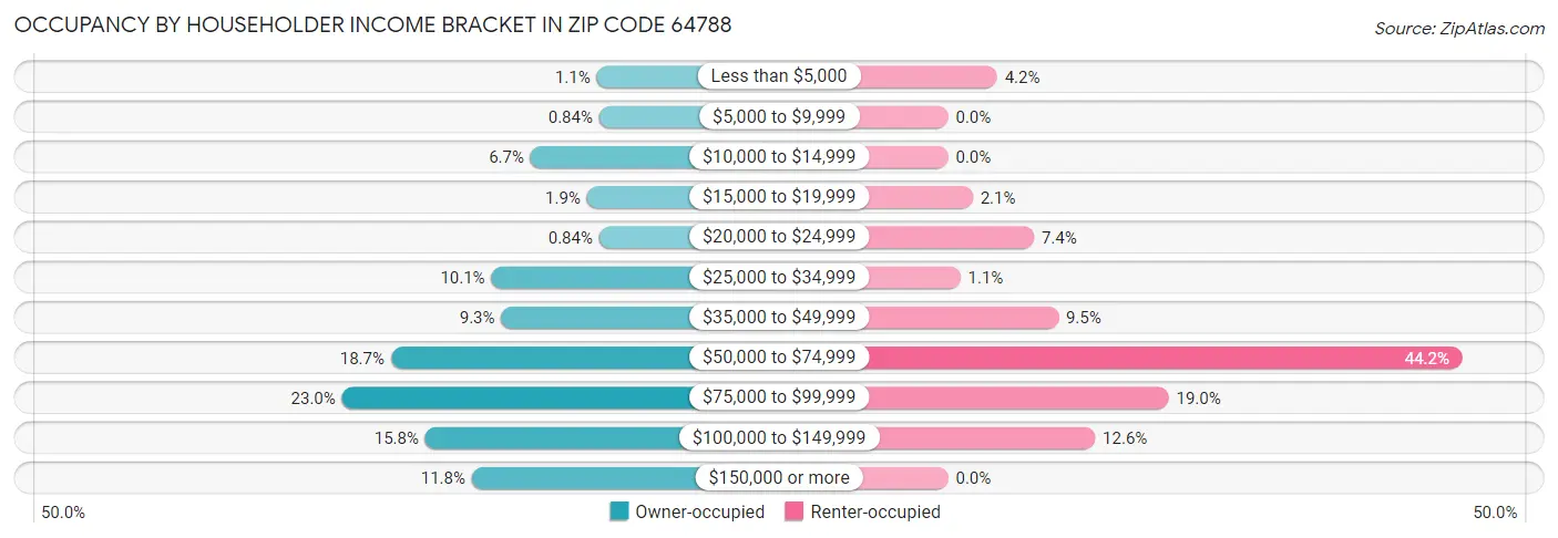 Occupancy by Householder Income Bracket in Zip Code 64788