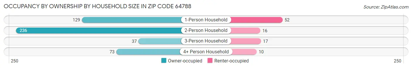 Occupancy by Ownership by Household Size in Zip Code 64788