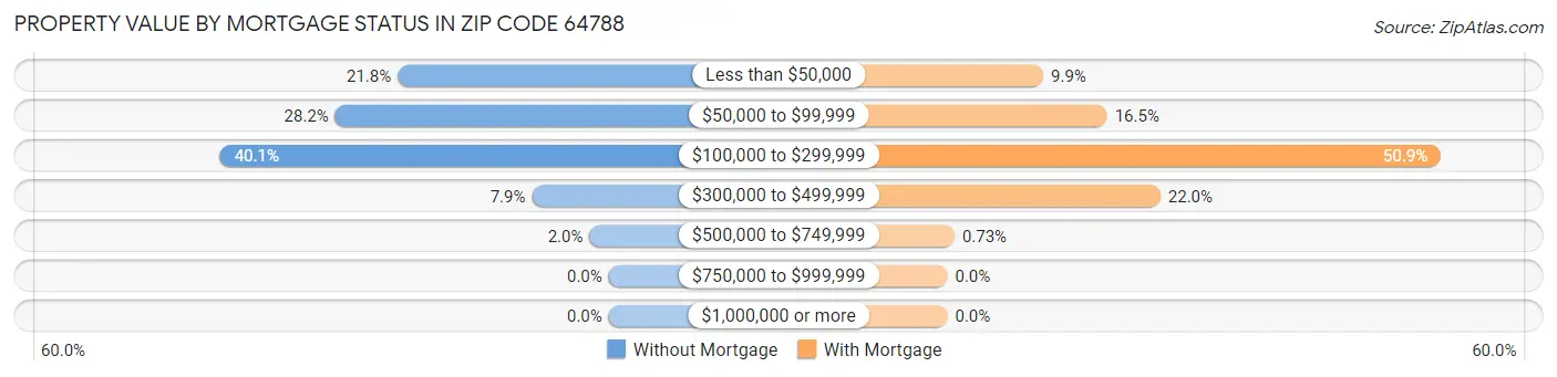 Property Value by Mortgage Status in Zip Code 64788