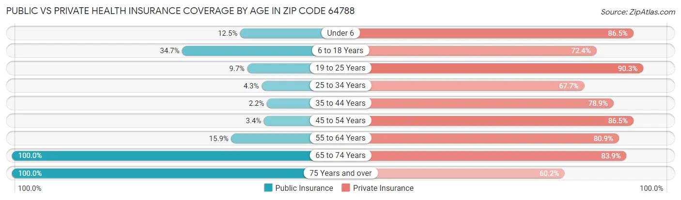 Public vs Private Health Insurance Coverage by Age in Zip Code 64788