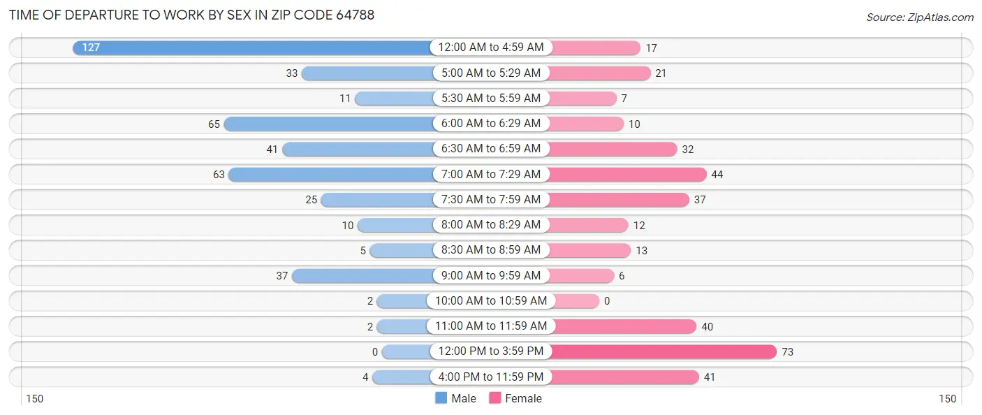 Time of Departure to Work by Sex in Zip Code 64788