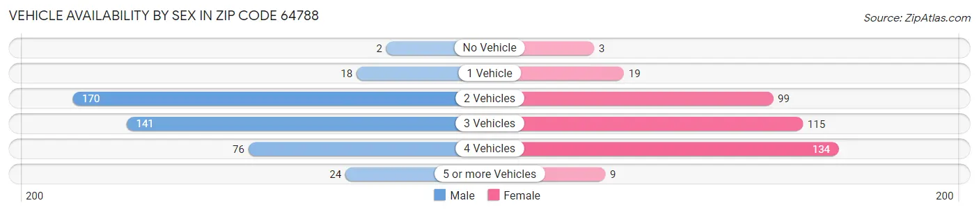 Vehicle Availability by Sex in Zip Code 64788
