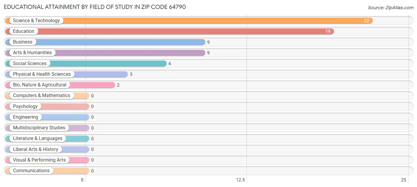 Educational Attainment by Field of Study in Zip Code 64790