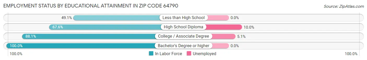 Employment Status by Educational Attainment in Zip Code 64790