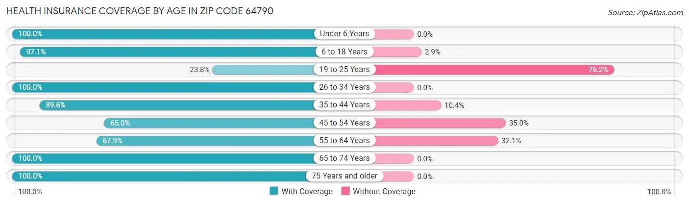 Health Insurance Coverage by Age in Zip Code 64790