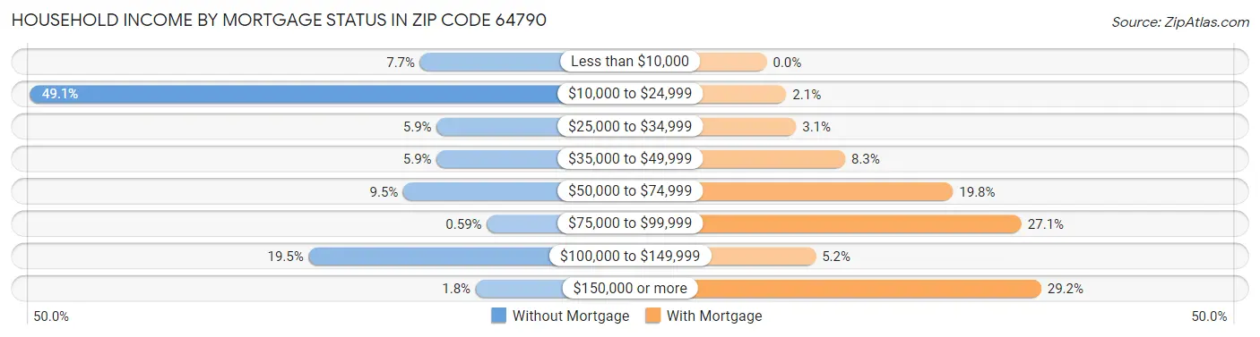 Household Income by Mortgage Status in Zip Code 64790