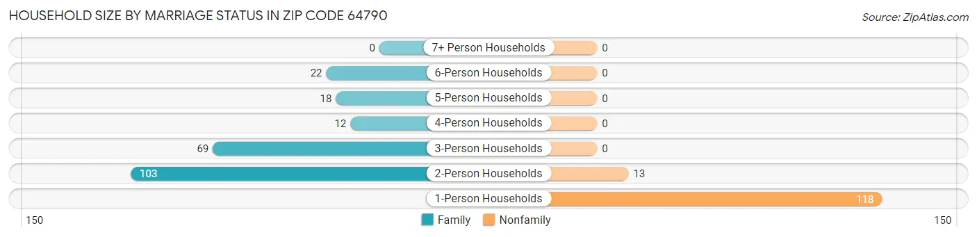 Household Size by Marriage Status in Zip Code 64790