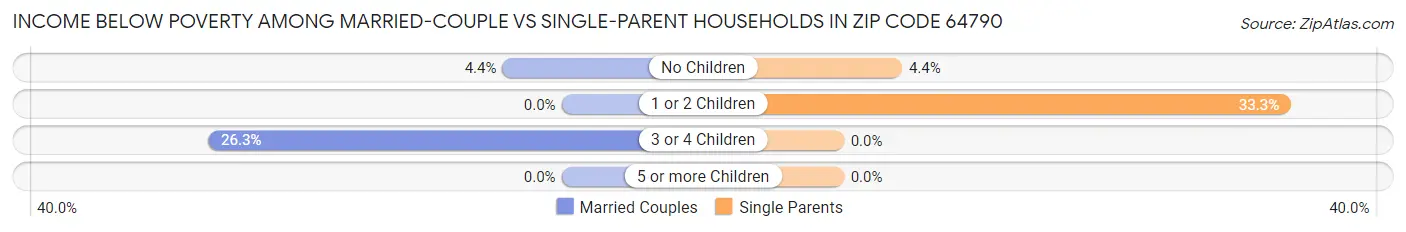 Income Below Poverty Among Married-Couple vs Single-Parent Households in Zip Code 64790