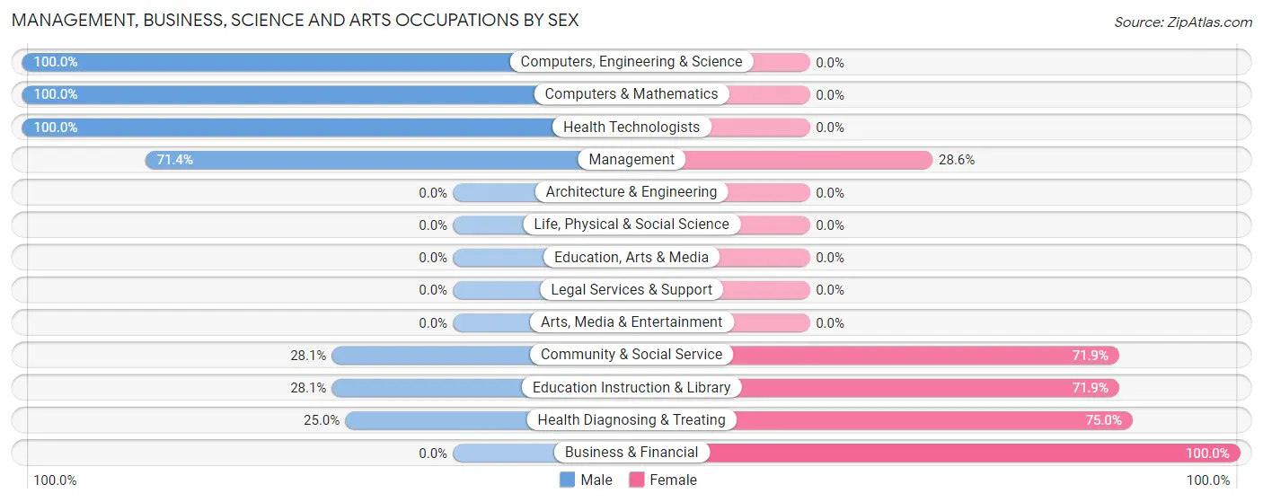 Management, Business, Science and Arts Occupations by Sex in Zip Code 64790