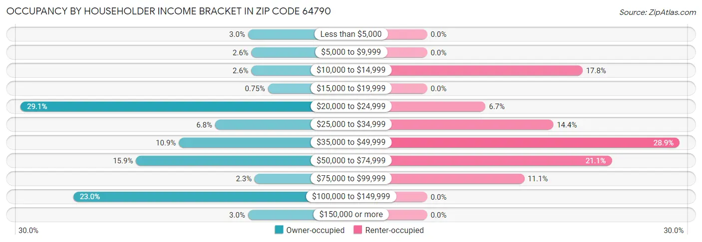 Occupancy by Householder Income Bracket in Zip Code 64790