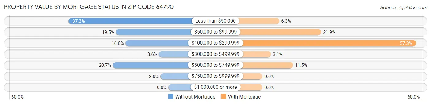 Property Value by Mortgage Status in Zip Code 64790