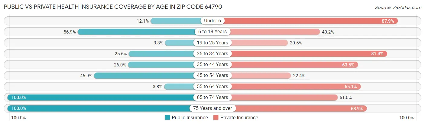 Public vs Private Health Insurance Coverage by Age in Zip Code 64790