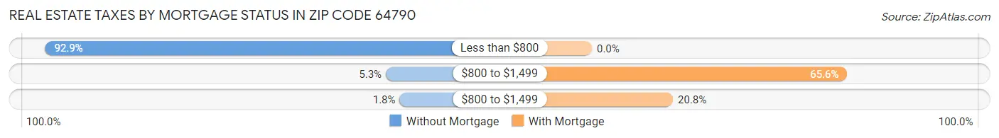 Real Estate Taxes by Mortgage Status in Zip Code 64790